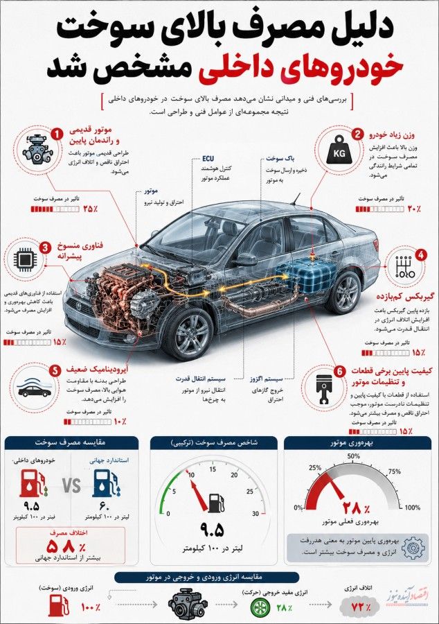 دلیل مصرف بالای سوخت خودرو های داخلی + اینفوگرافی