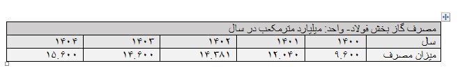 سبد سوخت صنعت فولاد، جامانده بزرگ از قافله بهینه‌سازی