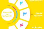 در مصرف برق چگونه  صرفه جویی کنیم  ؟ + اینفوگرافی