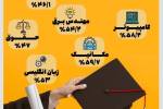 چند رشته ی تحصیلی که به شغل ختم می شوند+ اینفوگرافی