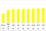 هوای اصفهان سالم است/ ثبت ۲۷ روز هوای ناسالم برای عموم شهروندان