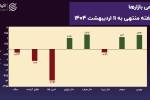 دلار هرات صدرنشین رشد هفتگی بازار -  طلای جهانی پیشتاز سقوط؛ سکه درجا زد+ نمودار