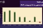 پیشتازی طلا و سکه در رشد هفتگی؛ دور شدن قیمت‌ها از کف‌های حمایتی -  بورس بازنده بزرگ هفته+ نمودار