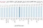 سقوط آزاد تورم در خراسان جنوبی؛ نرخ تورم از میانگین کشوری کمتر شد