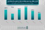 ۸۲۸ میلیون دلار معامله ارزی در یک هفته؛ بازار ارز تجاری پررونق شد