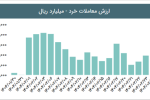 فرصت‌سازی در دل تردید؛ بورس هفته آینده چه در چنته دارد؟