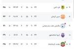 مس شهربابک به قهرمانی نزدیک شد/ شکست بد موقع نساجی در مازندران