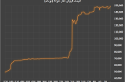 افزایش قیمت رسمی انواع ارز در مرکز مبادله ایران افزایش قیمت رسمی انواع ارز در مرکز مبادله ایران