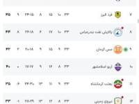 نساجی قهرمان لیگ یک شد/ سه تیم سقوط کردند
