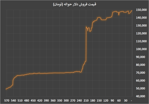 افزایش قیمت رسمی انواع ارز در مرکز مبادله ایران افزایش قیمت رسمی انواع ارز در مرکز مبادله ایران