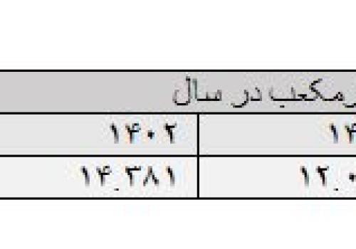 سبد سوخت صنعت فولاد، جامانده بزرگ از قافله بهینه‌سازی