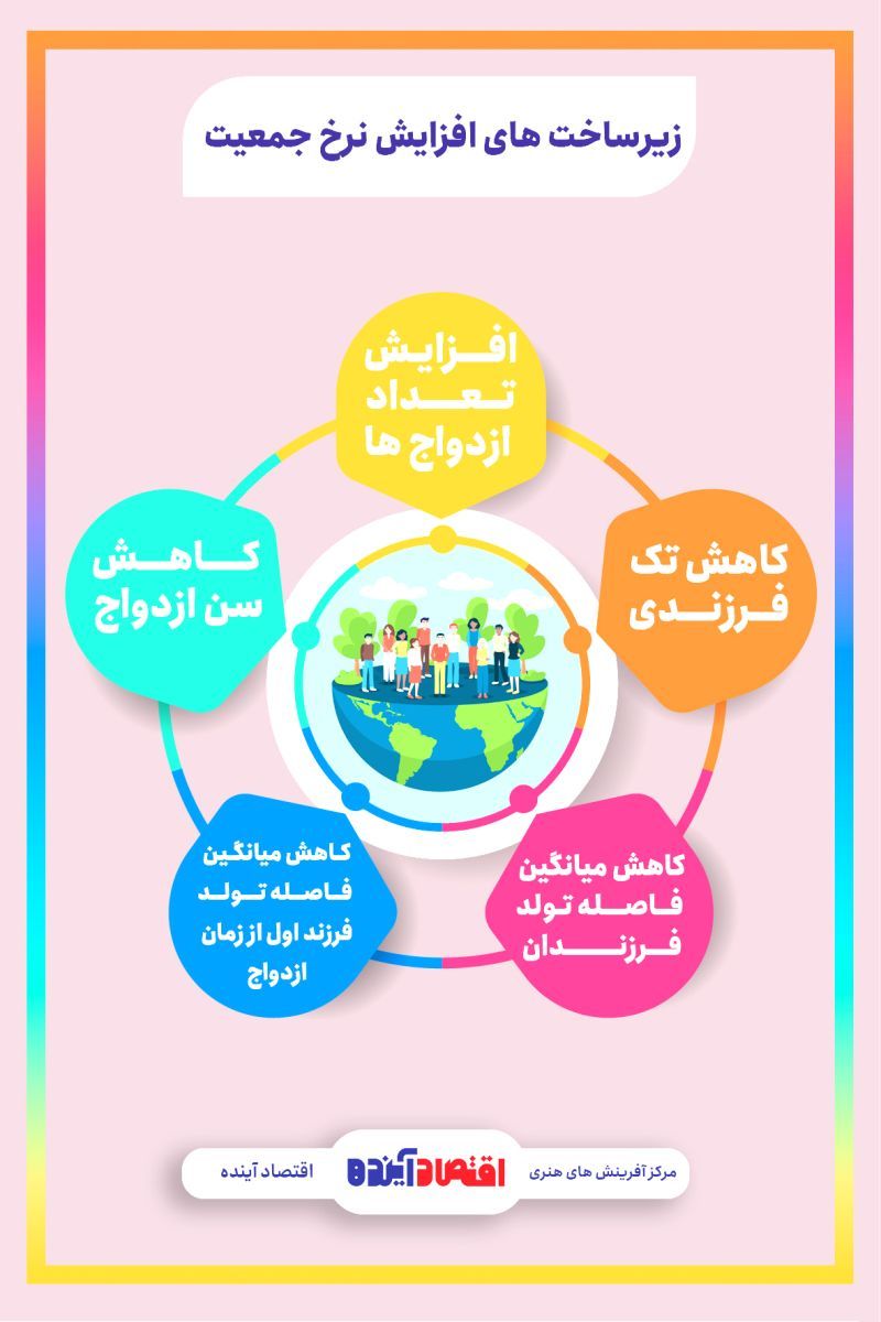 افزایش نرخ جمعیت + اینفوگرافی