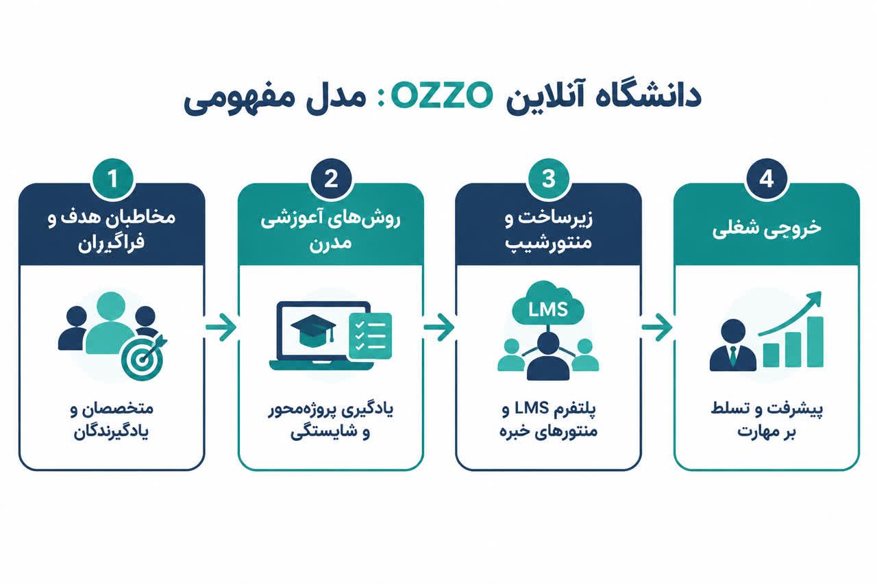 تبدیل شدن یک دانشگاه انلاین با روش اموزشی مدرن