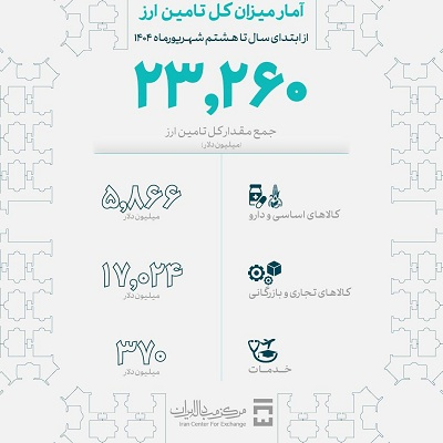 میزان تامین ارز واردات امسال به ۲۳.۲ میلیارد دلار رسید