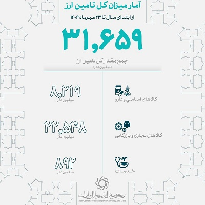 تامین ارز بیش از ۳۱.۶ میلیارد دلار برای واردات کالاهای اساسی و صنعتی