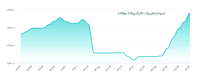 قیمت دلار رسمی به ۱۴۸ هزار و ۴۰۰ تومان رسید
