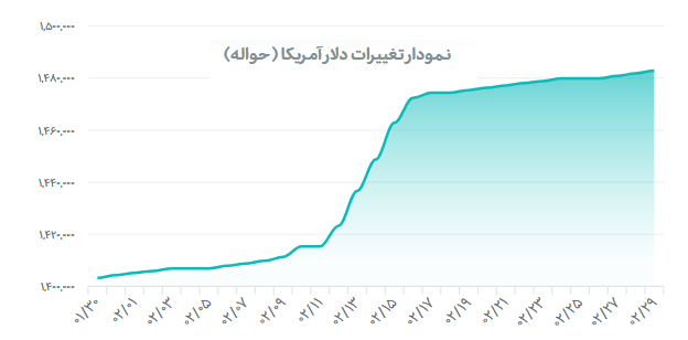 قیمت دلار حواله اعلام شد+ جدول نرخ انواع ارز در مرکز مبادله
