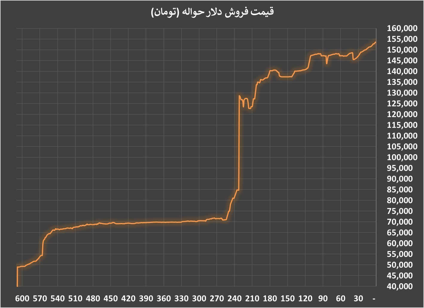رشد آرام دلار ادامه دارد؛ قیمت فروش به ۱۵۳ هزار و ۶۱۶ تومان رسید