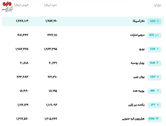 قیمت رسمی ارز امروز ۱۴ مهر؛ رشد دلار و افت یورو