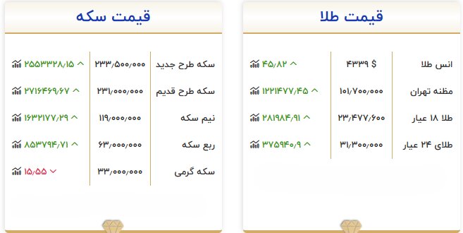 قیمت طلا و سکه امروز ۲۵ شهریور؛ سکه ۲۳۳ میلیون تومان شد