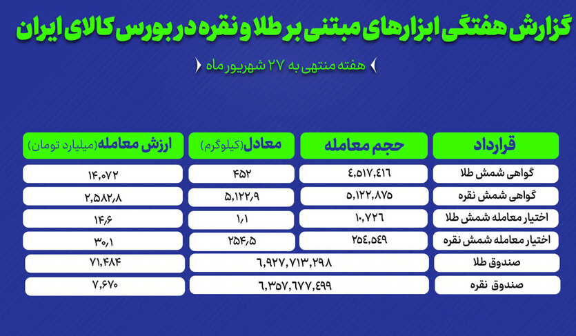 معامله ۴۵۲ کیلوگرم شمش طلا و ۵ تن شمش نقره در بورس کالا