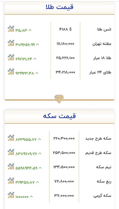 قیمت طلا و سکه امروز ۸ مهر؛ سکه از ۲۶۰ میلیون تومان عبور کرد