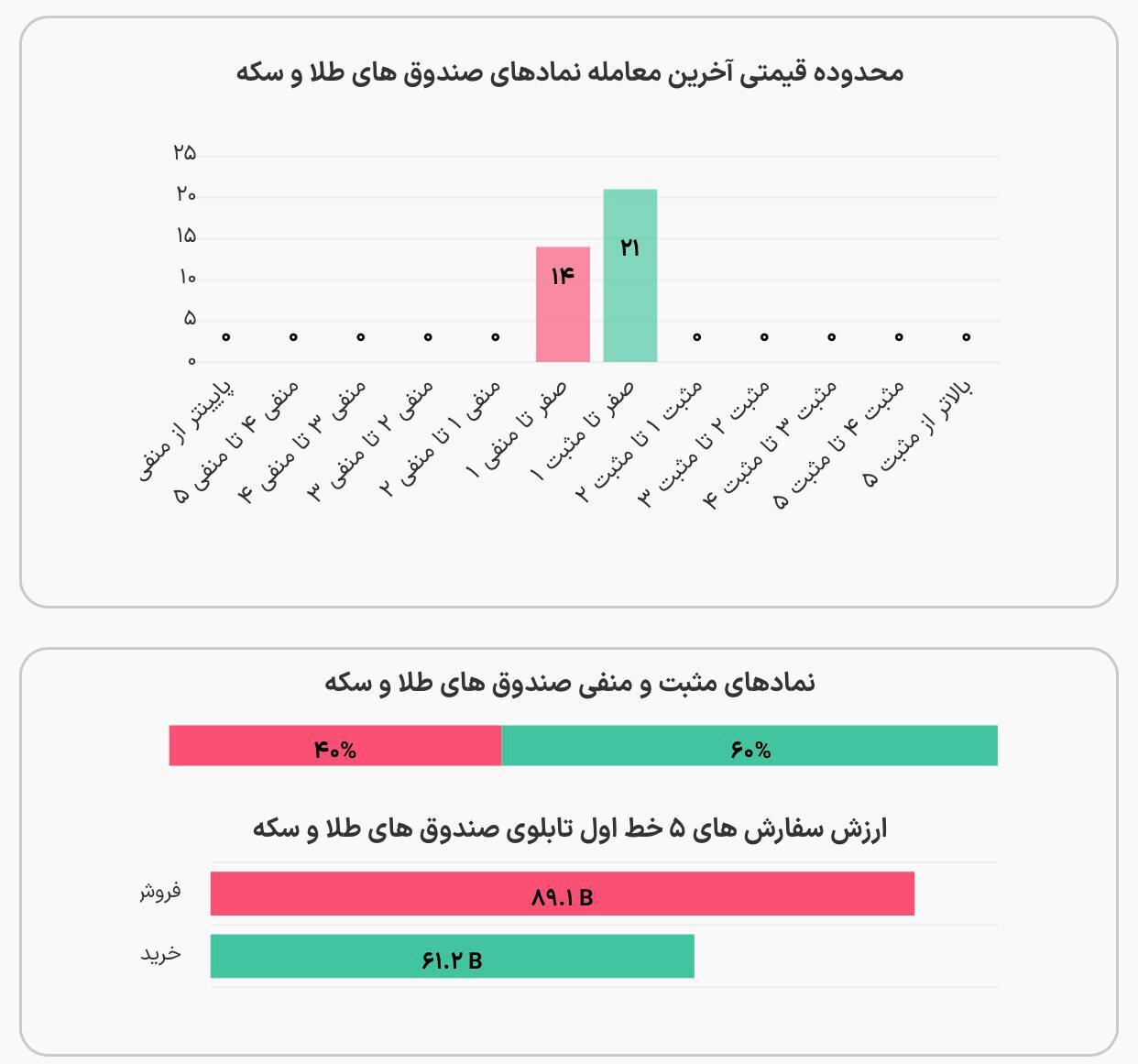 روند نزولی صندوقهای طلا و نقره در شروع هفته / فرصت طلایی خرید یا تله فروشندگان؟ روند نزولی صندوقهای طلا و نقره در شروع هفته / فرصت طلایی خرید یا تله فروشندگان؟