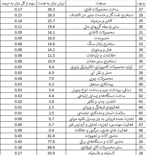 کدام صنایع صدرنشین ارزش بازار در بورس هستند+ رتبهبندی ۴۸ صنعت بورسی