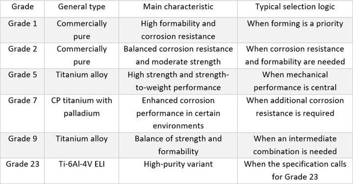Which Grade of Titanium Is Best?