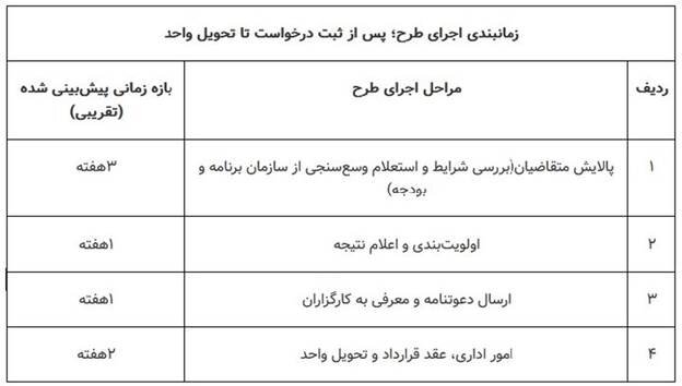 آغاز ثبت‌نام مسکن استیجاری در ۱۲ شهر؛زوج‌های جوان فقط ۲ روز فرصت دارند