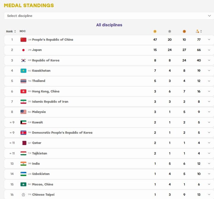 ایران به رده هفتم جدول توزیع مدال ها رسید