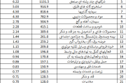 کدام صنایع صدرنشین ارزش بازار در بورس هستند+ رتبهبندی ۴۸ صنعت بورسی کدام صنایع صدرنشین ارزش بازار در بورس هستند+ رتبهبندی ۴۸ صنعت بورسی