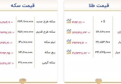 کاهش دسته‌جمعی قیمت طلا و سکه امروز ۲۰ مهر ۱۴۰۵