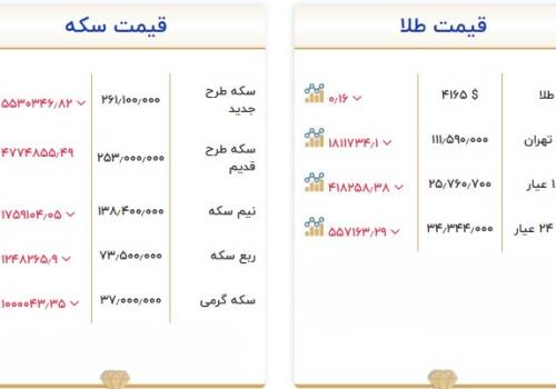 کاهش قیمت طلا و سکه امروز ۲۶ مهر؛ سکه ۵.۵ میلیون تومان ارزان شد کاهش قیمت طلا و سکه امروز ۲۶ مهر؛ سکه ۵.۵ میلیون تومان ارزان شد